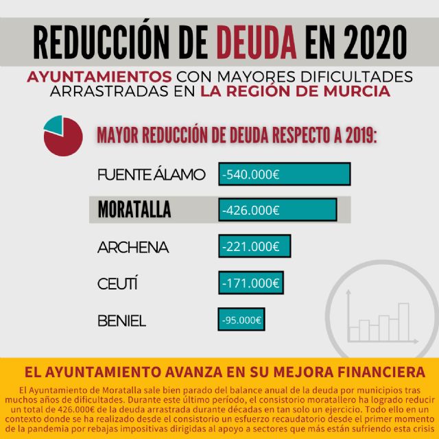 El Ayuntamiento de Moratalla logra reducir 426.000€ de deuda en el último año y avanza en la mejora de su salud financiera